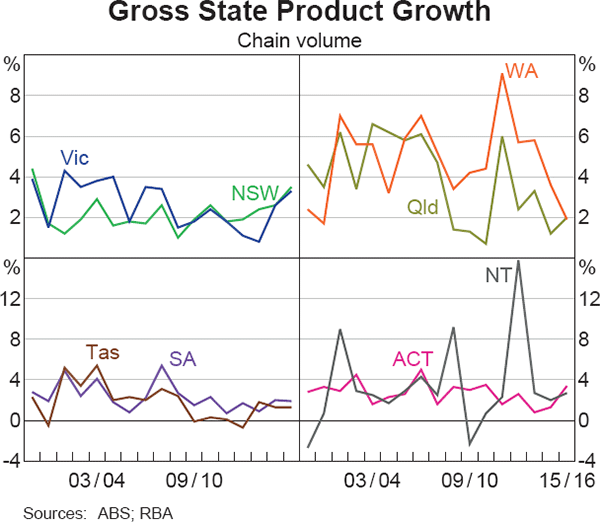 Graph 1 Gross State Product Growth