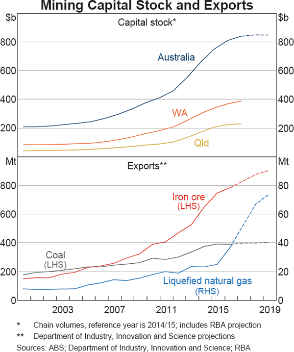 Graph 3 Mining Capital Stock and Exports