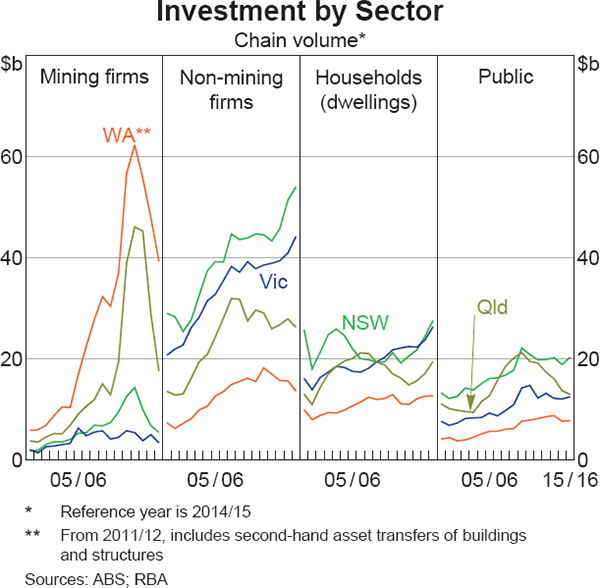Graph 5 Investment by Sector