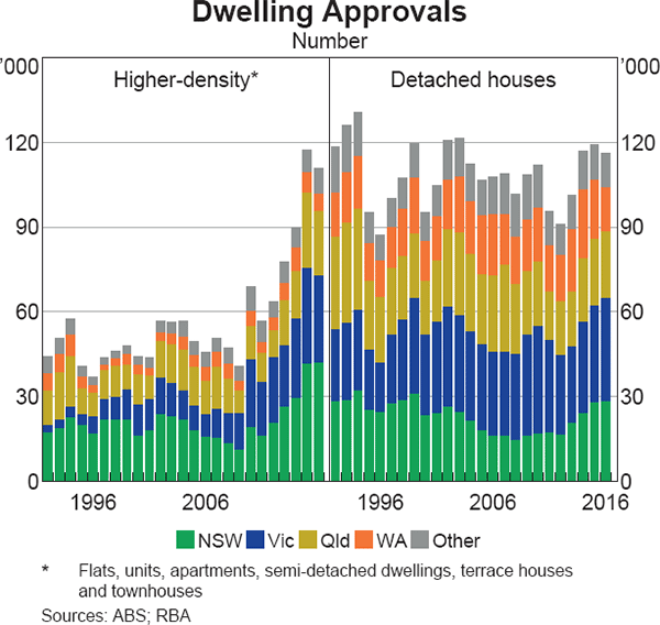 Graph 7 Dwelling Approvals
