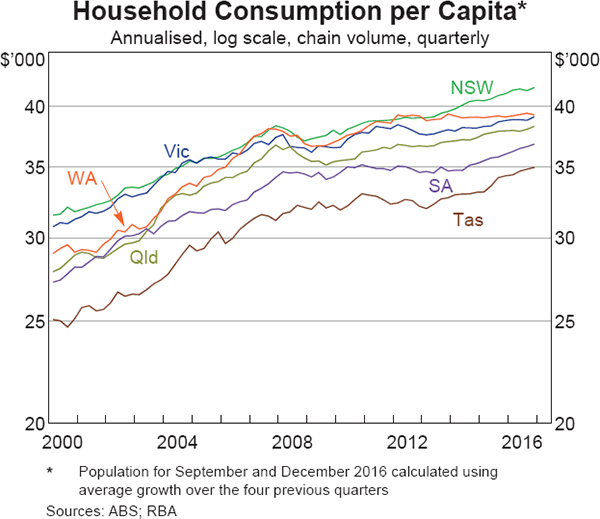 Graph 8 Household Consumption per Capita