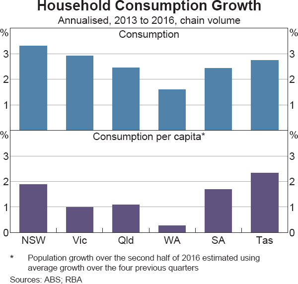 Graph 9 Household Consumption Growth