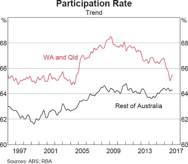 Graph 12 Participation Rate