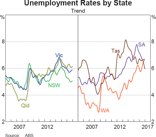 Graph 13 Unemployment Rates by State