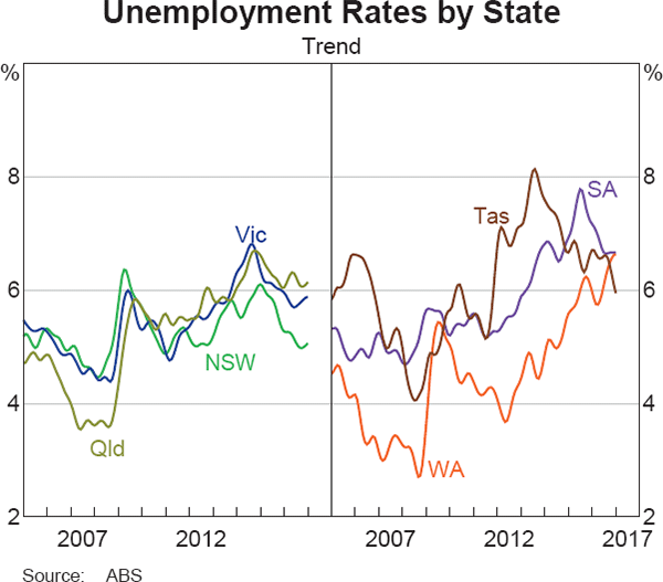 Wa Unemployment Rate Chart