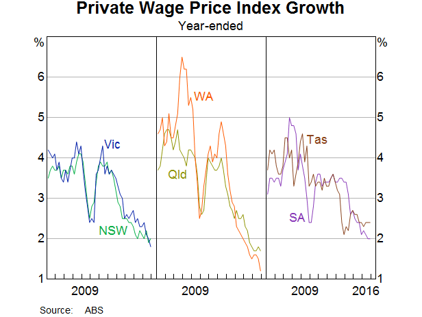 Graph 15 Private Wage Price Index Growth