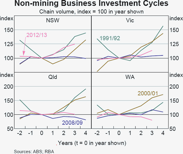 Graph A2 Non-mining Business Investment Cycles