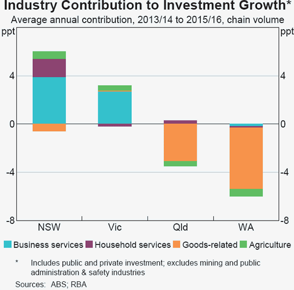 Graph A3 Industry Contribution to Investment Growth