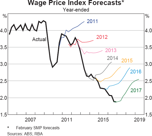 Graph 1 Wage Price Index Forecasts*