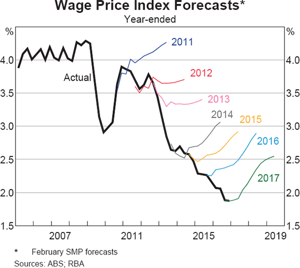 Minimum Wage Australia Chart