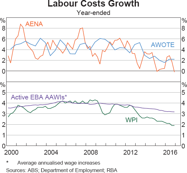 Graph 2 Labour Costs Growth