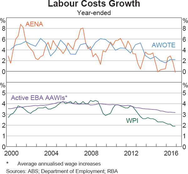 Australian Wage Growth Chart