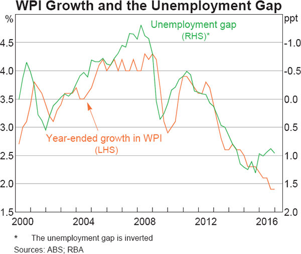 Graph 3 WPI Growth and the Unemployment Gap