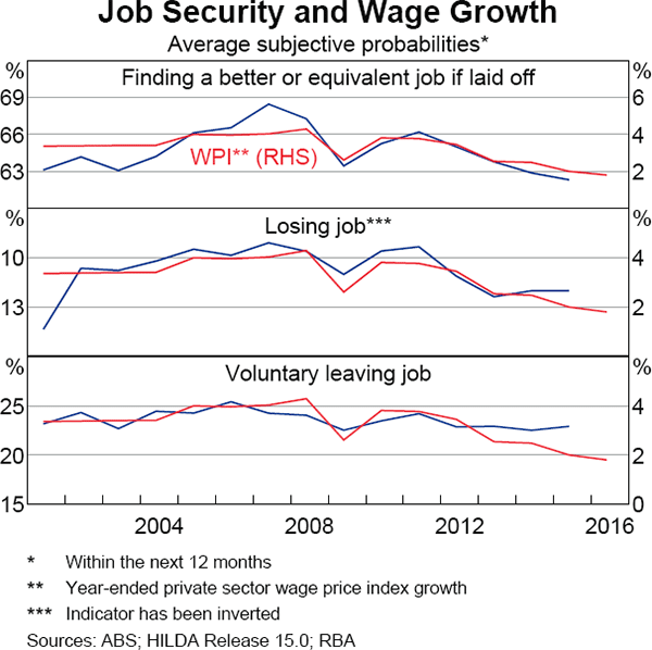 Graph 5 Job Security and Wage Growth