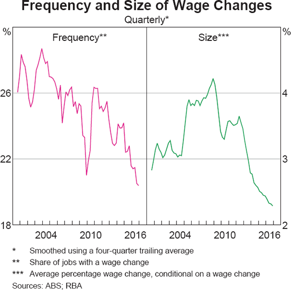 Graph 6 Frequency and Size of Wage Changes