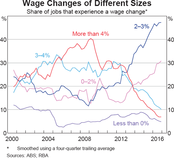 Graph 7 Wage Changes of Different Sizes