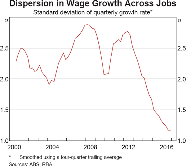 Graph 9 Dispersion in Wage Growth Across Jobs