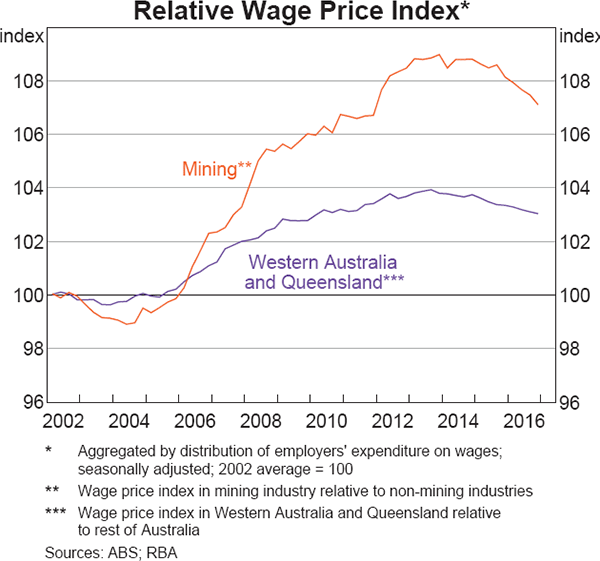 Graph 10 Relative Wage Price Index