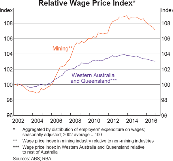 Australian Wage Growth Chart