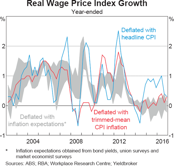 Graph 11 Real Wage Price Index Growth