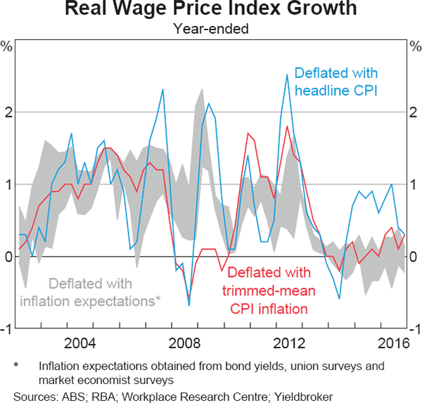 Australian Wage Growth Chart