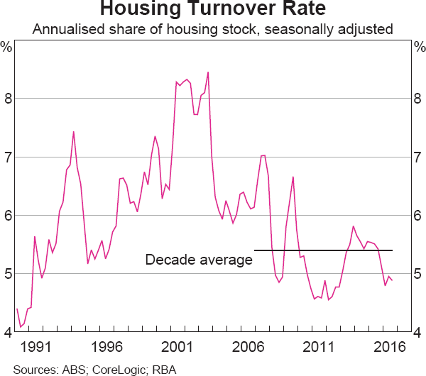 Graph 1 Housing Turnover Rate
