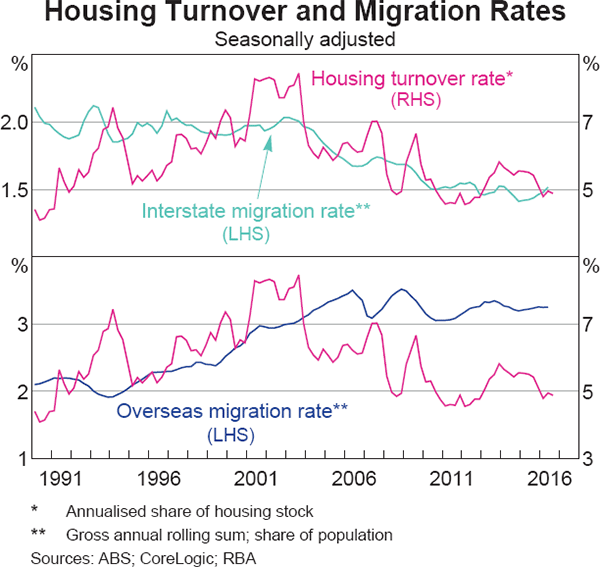 Graph 4 Housing Turnover and Migration Rates