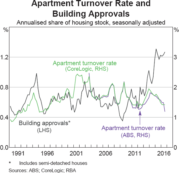 Graph 5 Apartment Turnover Rate and Building Approvals