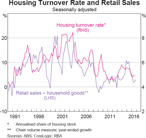 Graph 8 Housing Turnover Rate and Retail Sales