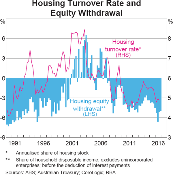 Graph 9 Housing Turnover Rate and Equity Withdrawal