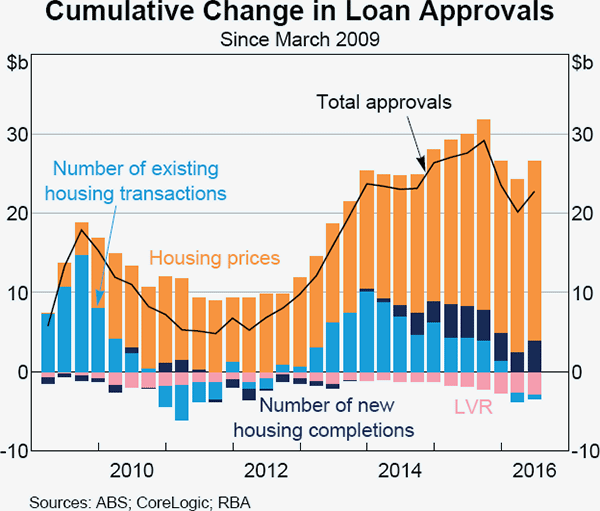 Graph A1 Cumulative Change in Loan Approvals