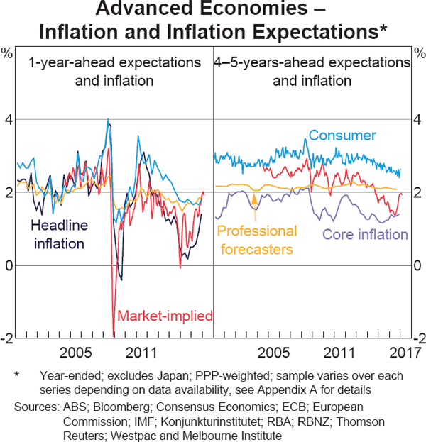 Graph 1 Advanced Economies – Inflation and Inflation Expectations