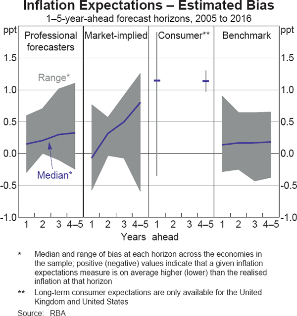 Graph 3 Inflation Expectations – Estimated Bias