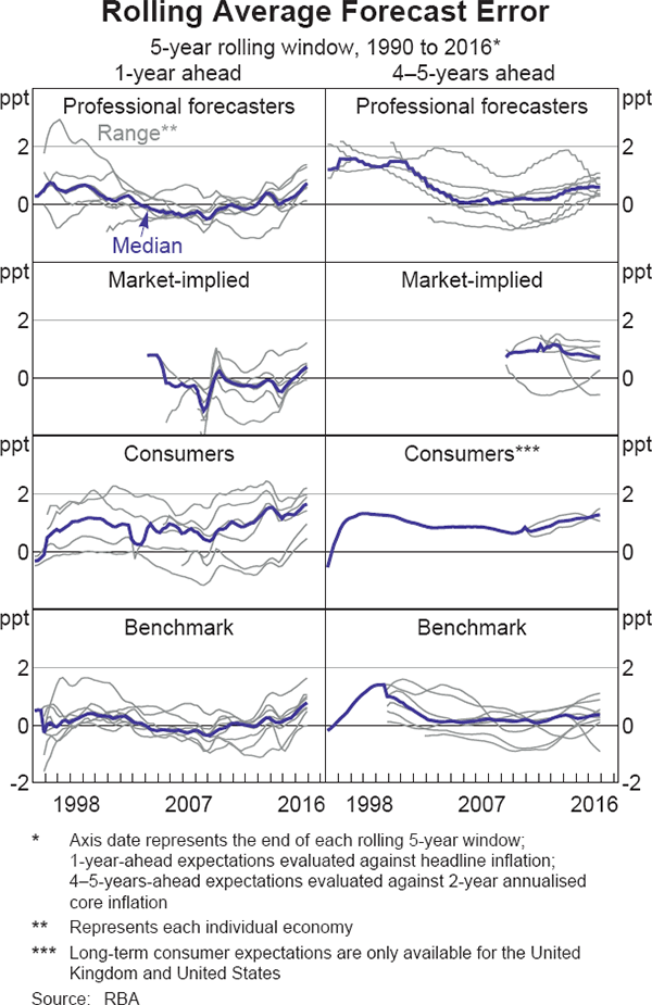 Graph 4 Rolling Average Forecast Error