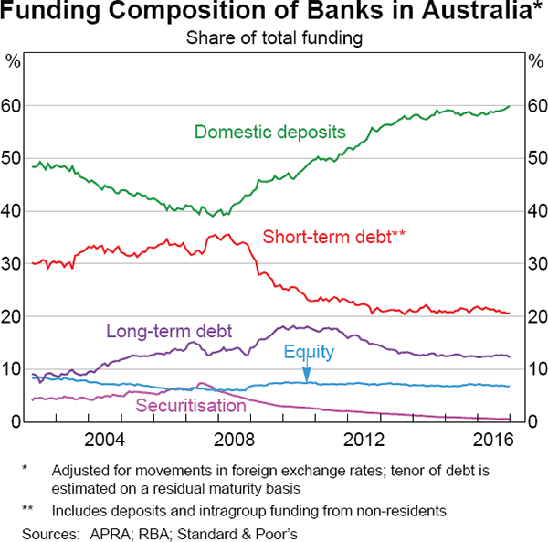 Graph 1 Funding Composition of Banks in Australia*