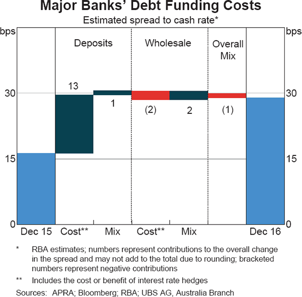 Graph 2 Major Banks' Debt Funding Costs