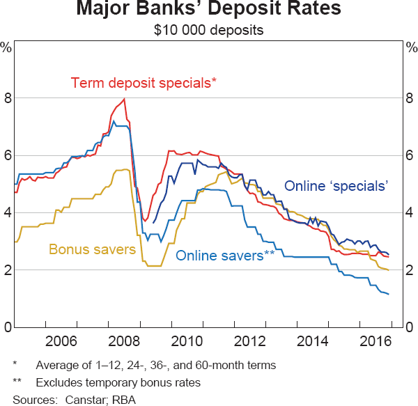 Graph 3 Major Banks' Deposit Rates
