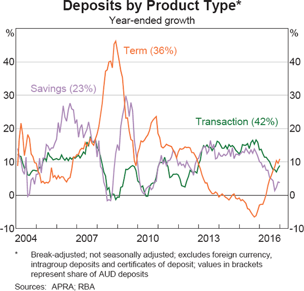 Graph 4 Deposits by Product Type