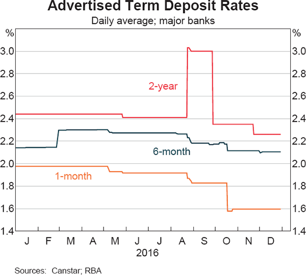 Graph 5 Advertised Term Deposit Rates