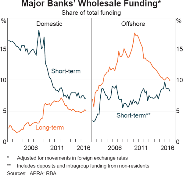 Graph 6 Major Banks' Wholesale Funding