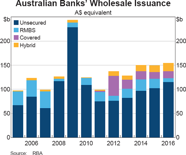 Graph 7 Australian Banks' Wholesale Issuance