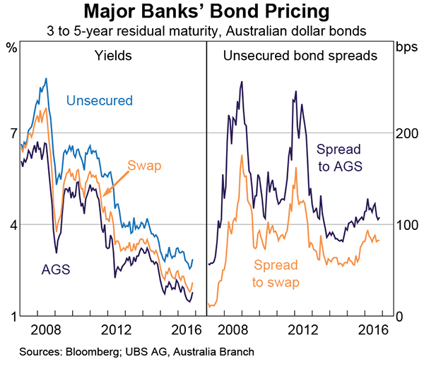 Graph 8 Major Banks' Bond Pricing
