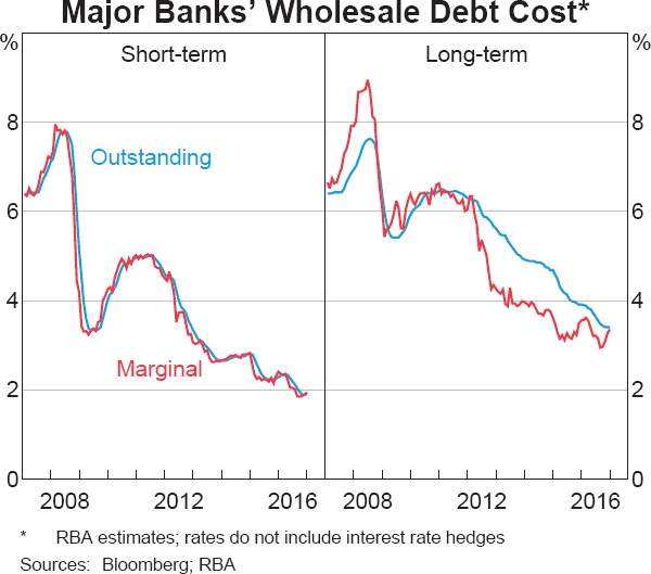 Graph 9 Major Banks' Wholesale Debt Cost