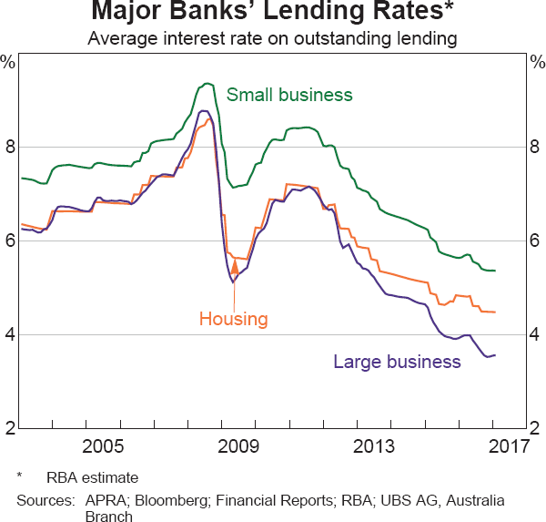 Graph 10 Major Banks' Lending Rates