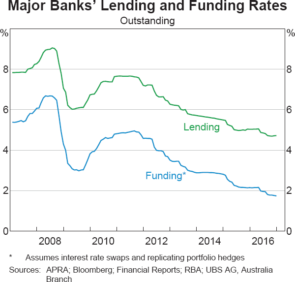 Graph 11 Major Banks' Lending and Funding Rates