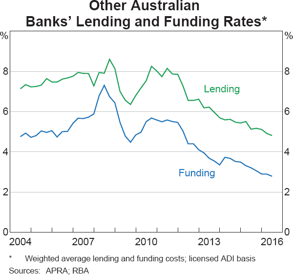 Graph 12 Other Australian Banks' Lending and Funding Rates