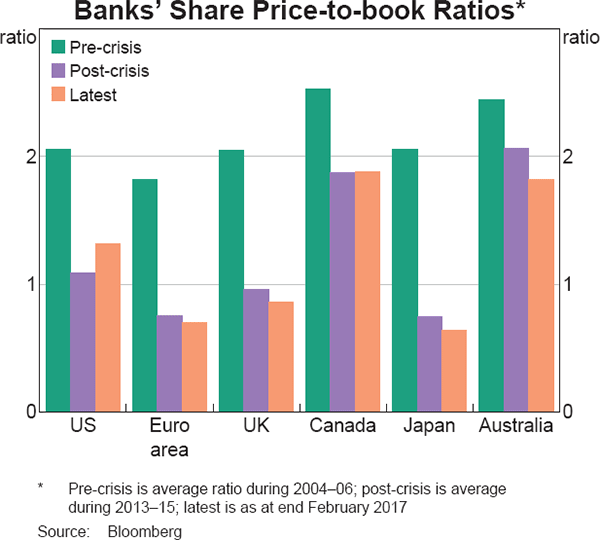 Graph 1 Banks' Share Price-to-book Ratios