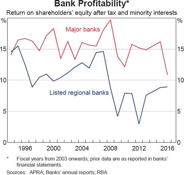 Graph 2 Bank Profitability