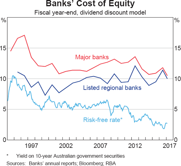 Graph 3 Banks' Cost of Equity