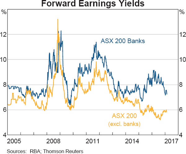 Graph 4 Forward Earnings Yields